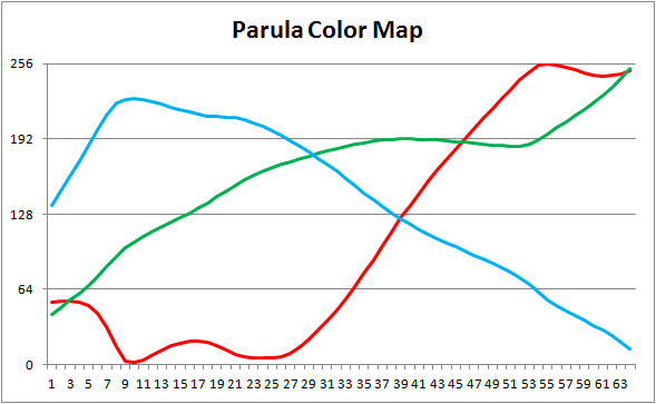 RBG components of Parula colormap