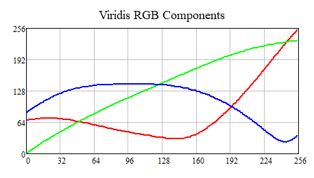 RBG components of Viridis colormap