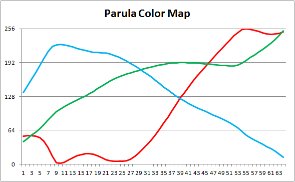 RBG components of parula colormap