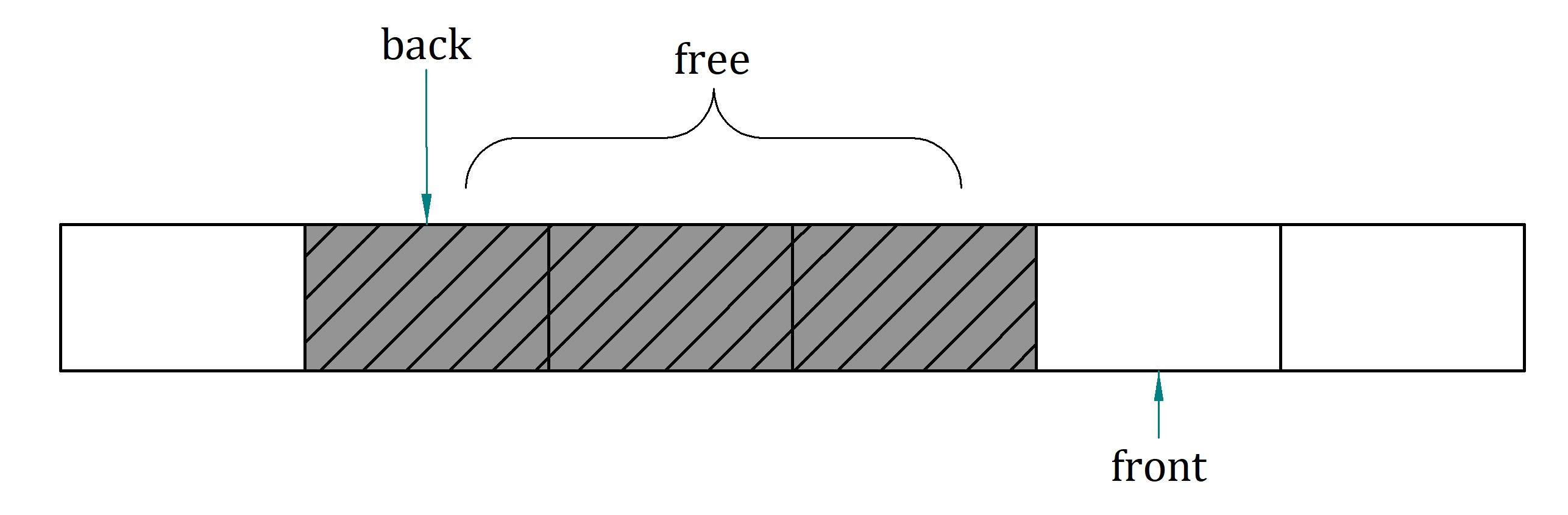 Ring buffer