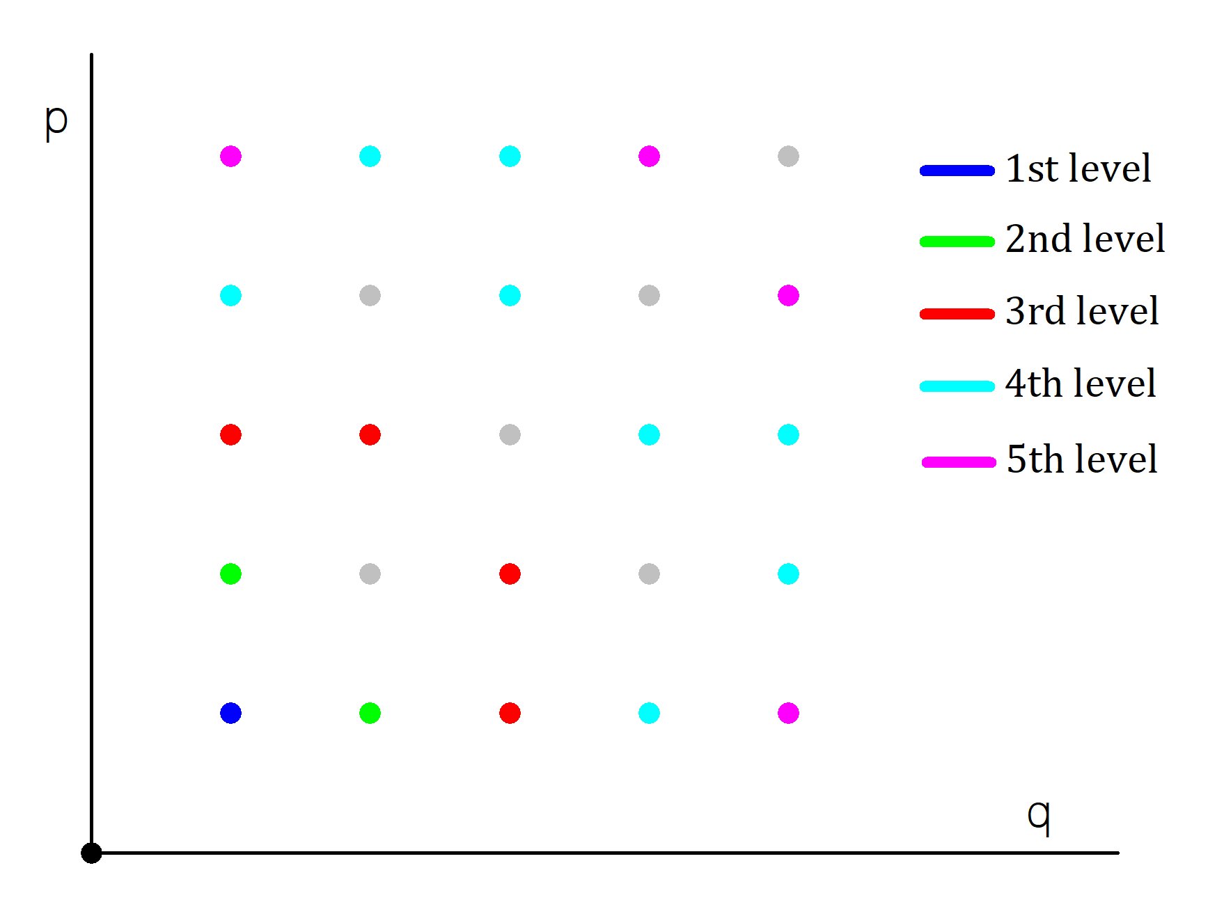 Tree levels